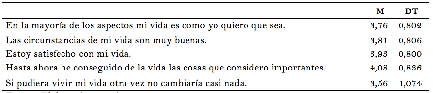 Cuadro 2. Estadísticos descriptivos escala swls