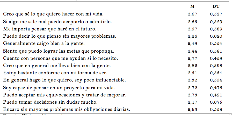 Cuadro 3. Estadísticos descriptivos escala bieps-a
