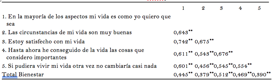 Cuadro 4. Correlaciones entre las variables de la swls y el bienestar