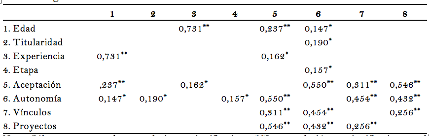 Cuadro 5. Correlación entre las dimensiones de la
escala bieps-a y las variables
sociodemográficas