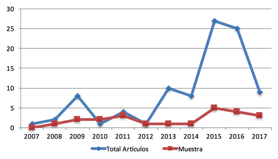 Figura
1. Comparación de la producción de artículos científicos