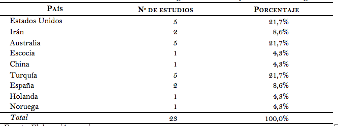 Cuadro 2. Países donde se desarrolla las
investigaciones del cuerpo base de investigación