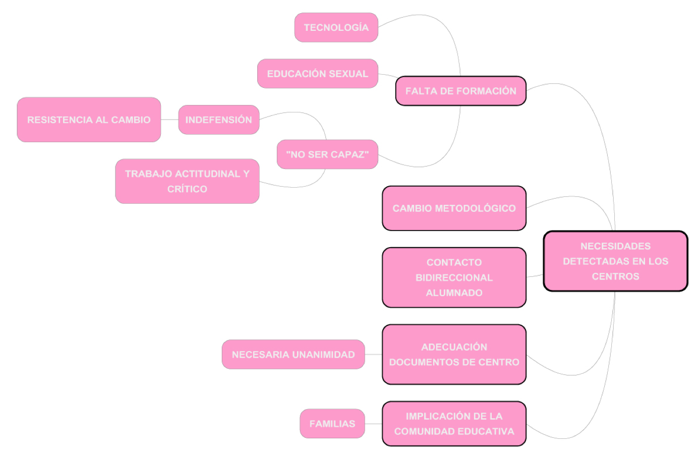Figura 1. Mapa de categor&iacute;a /
subcategor&iacute;as "Necesidades detectadas"