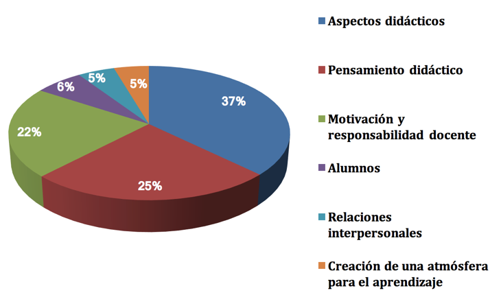 Figura 1. Resultados por categoría