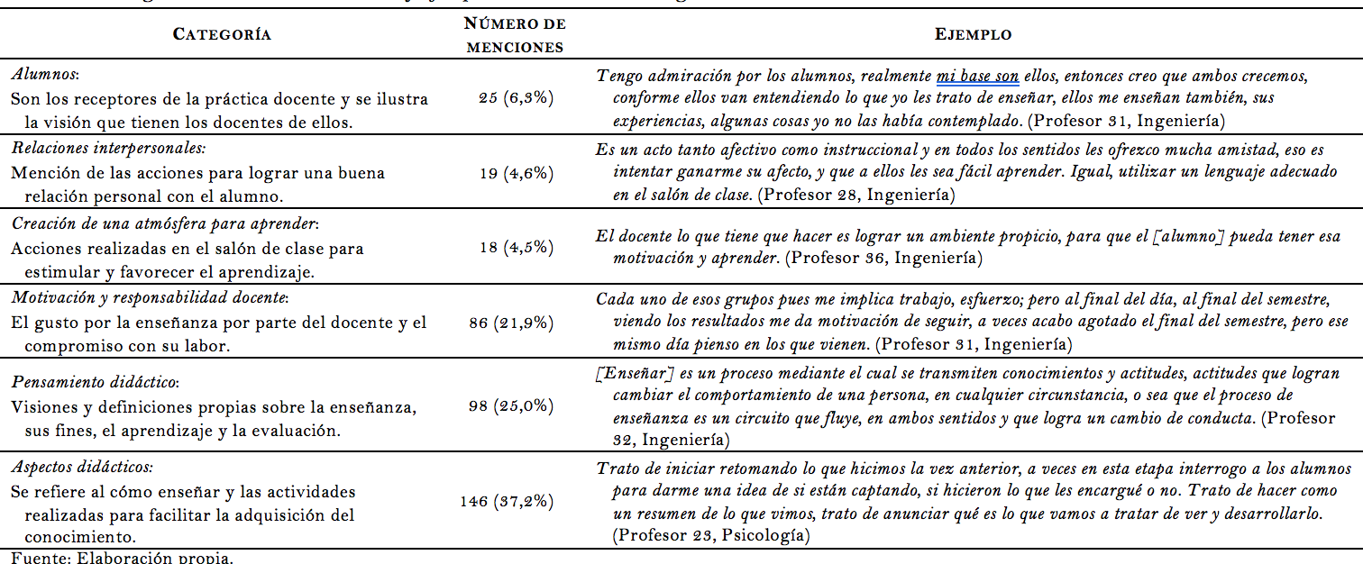 Cuadro 1. Categorías, número de menciones y ejemplo
ilustrativo de la categoría