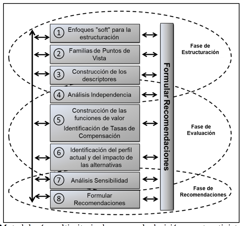 Figura
2. Metodolog&iacute;a multicriterio de apoyo a la decisi&oacute;n-constructivista (mcda-c)