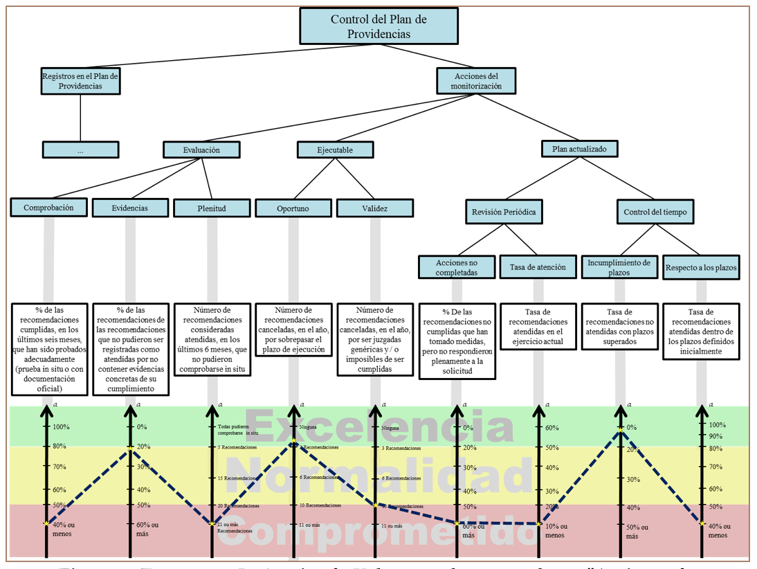 Figura 3. Estructura
Jer&aacute;rquica de Valor completa para el pvf
"Acciones de monitorizaci&oacute;n"