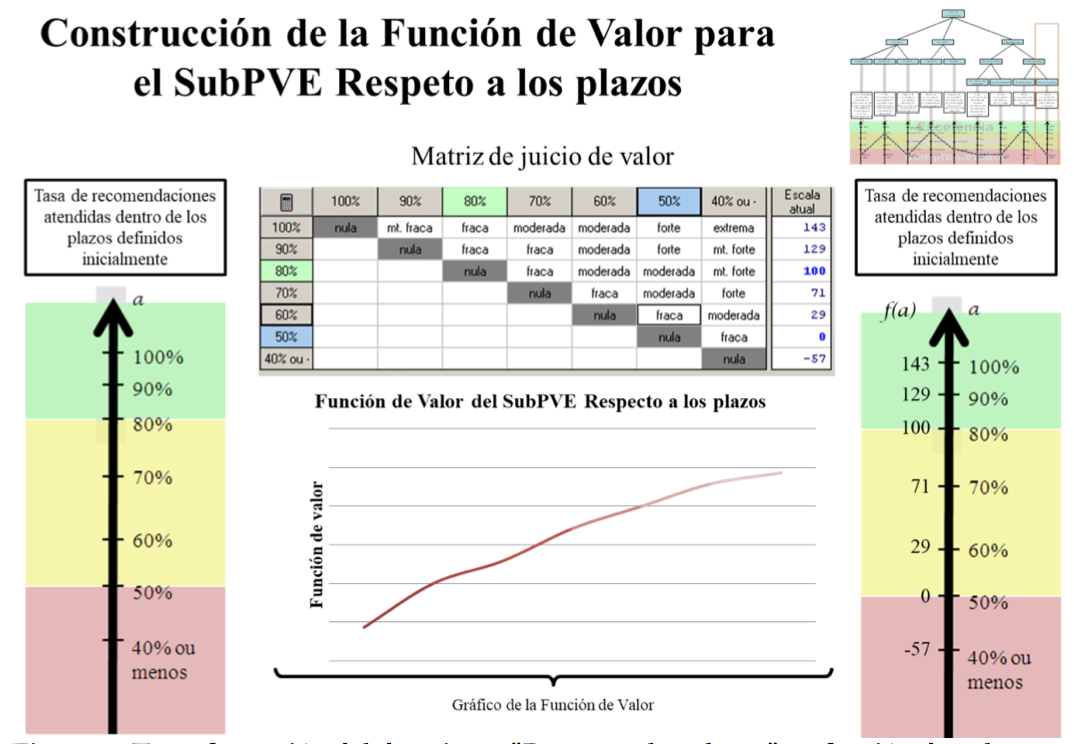 Figura 4. Transformaci&oacute;n del
descriptor "Respeto a los plazos" en funci&oacute;n de valor por medio del m&eacute;todo
Macbeth