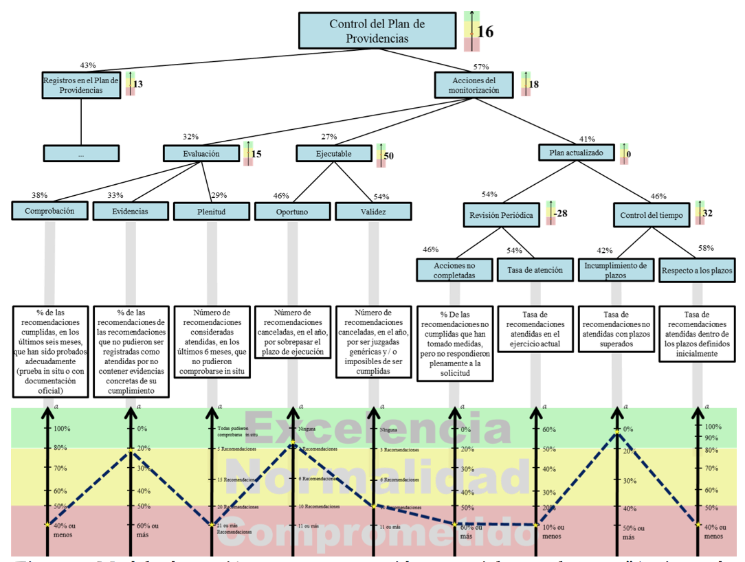 Figura 5. Modelo de gesti&oacute;n mcda-c construida - especialmente los pvf "Acciones de seguimiento"