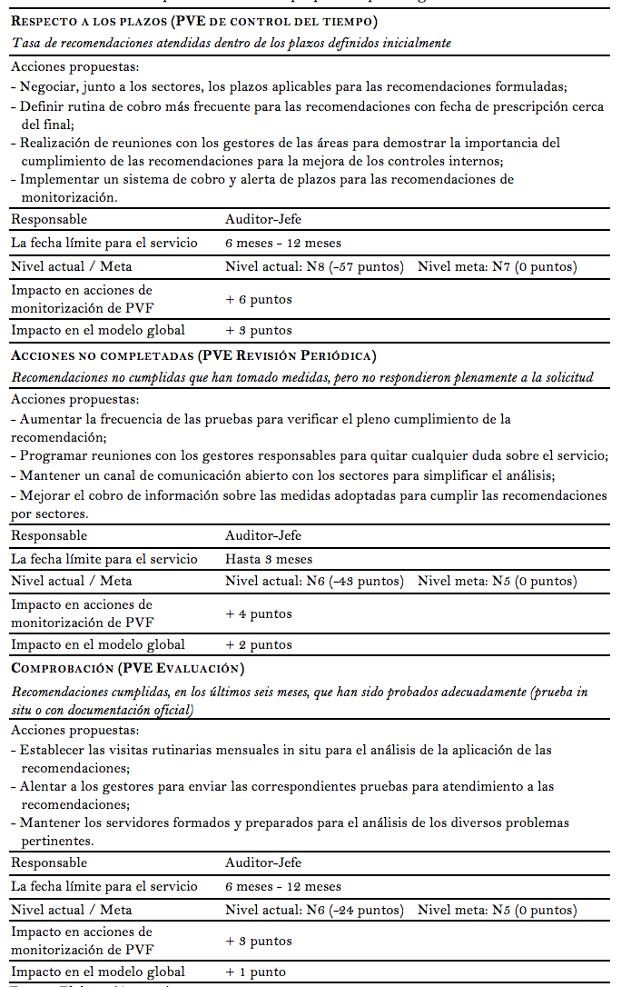 Cuadro 3. Acciones de perfeccionamiento propuestas
para el gestor