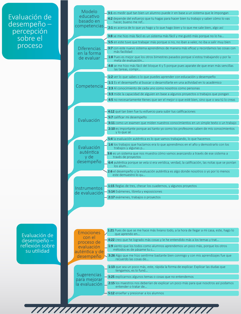 Figura 1. Familia de categorías emergentes sobre
evaluación de desempeño: Percepción sobre el proceso, analizadas a partir del
proceso de indagación sobre la evaluación de desempeño y auténtica