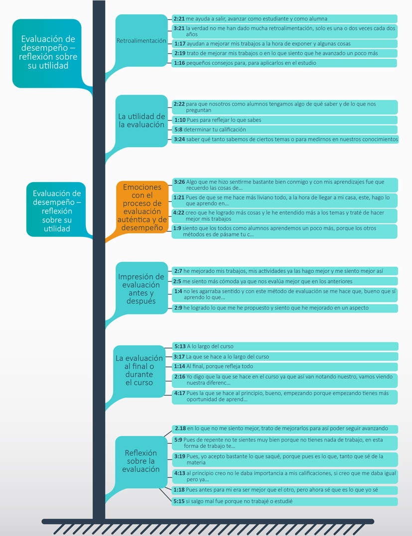 Figura 2. Familia de categorías emergentes sobre
evaluación de desempeño: Reflexión sobre su utilidad, analizadas a partir del
proceso de indagación sobre la evaluación de desempeño y auténtica