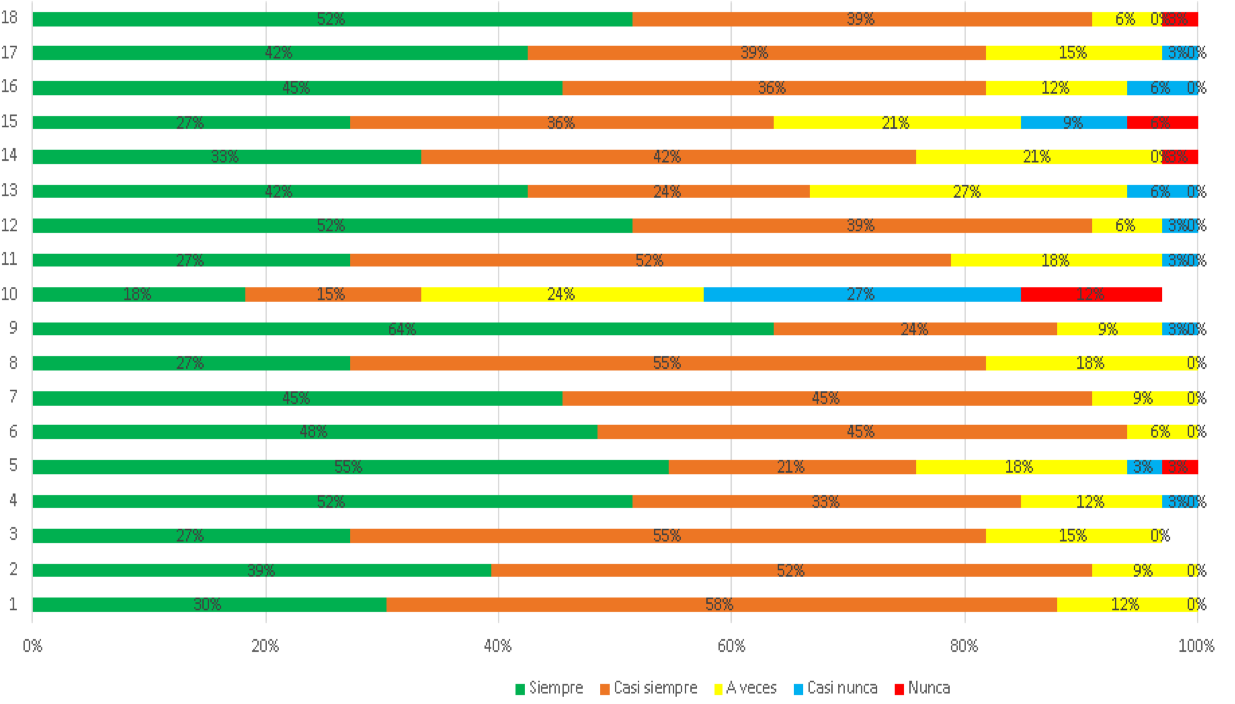 Figura 3. Porcentajes obtenidos en el cuestionario
sobre evaluación auténtica y de desempeño