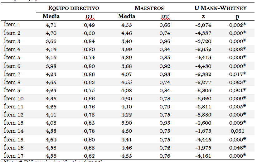 Cuadro 7. Contraste de diferencias entre la percepción de las dos poblaciones
para el bloque Apoyo a la calidad docente en la escala sería deseable
