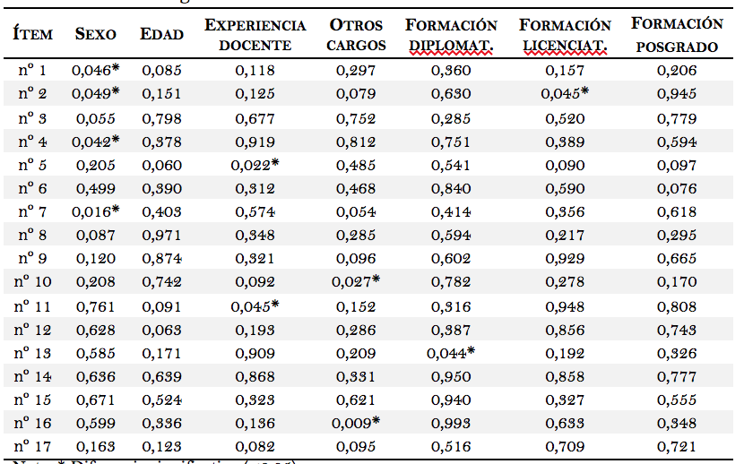 Cuadro 8. Contraste de diferencias en la opinión de
los docentes en función de las variables socio-demográficas