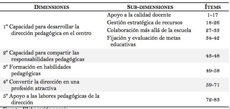 Cuadro 2. Estructura del cuestionario