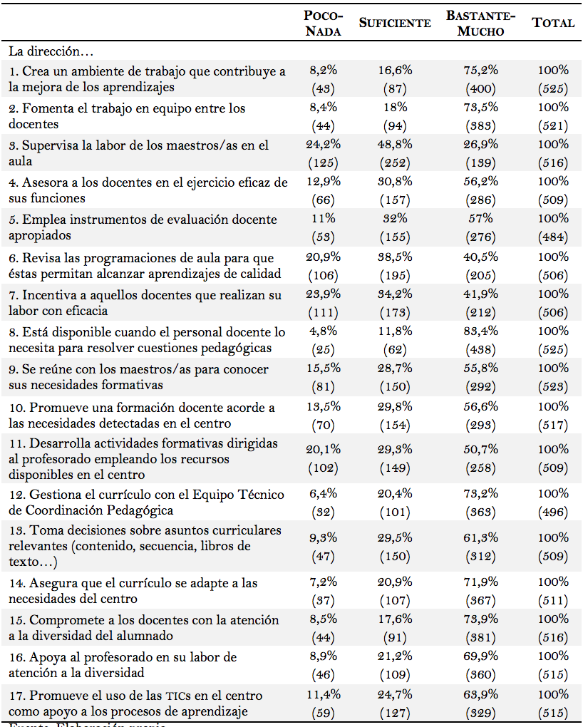 Cuadro 3. Distribución de porcentajes y frecuencias
sobre cómo perciben los maestros la capacidad de la dirección para apoyar la
calidad docente en su escuela