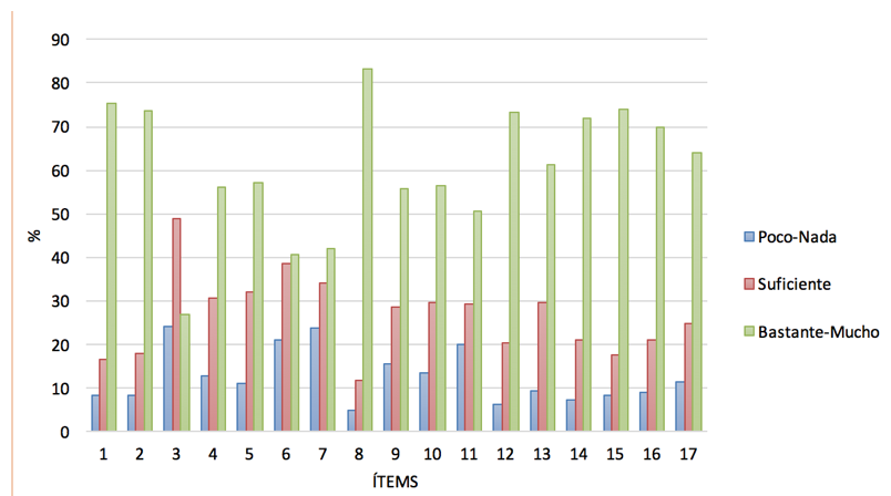 Figura 1. Distribución de porcentajes sobre la opinión
de los maestros acerca de la capacidad de la dirección para apoyar la calidad
del trabajo docente en su escuela