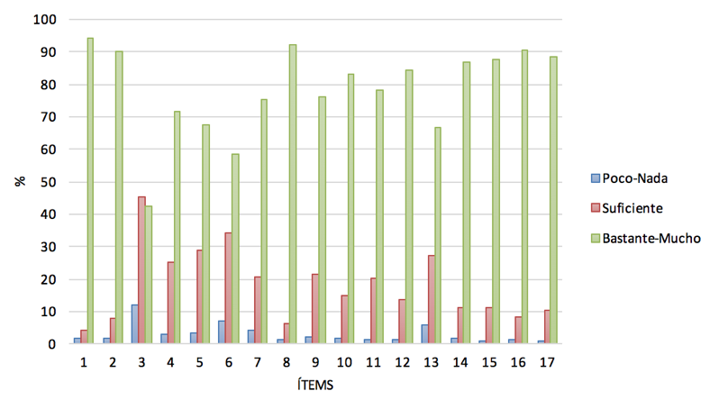 Figura 2. Distribución de porcentajes sobre la opinión
de los maestros acerca de la deseabilidad de que la dirección apoye la calidad
del trabajo de los docentes en el centro