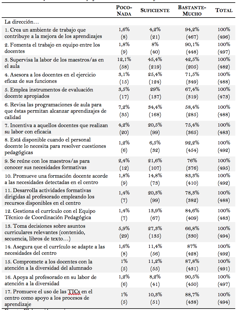 Cuadro 4. Distribución de porcentajes y frecuencias
sobre la importancia que conceden los docentes a que la dirección apoye la
calidad de su trabajo