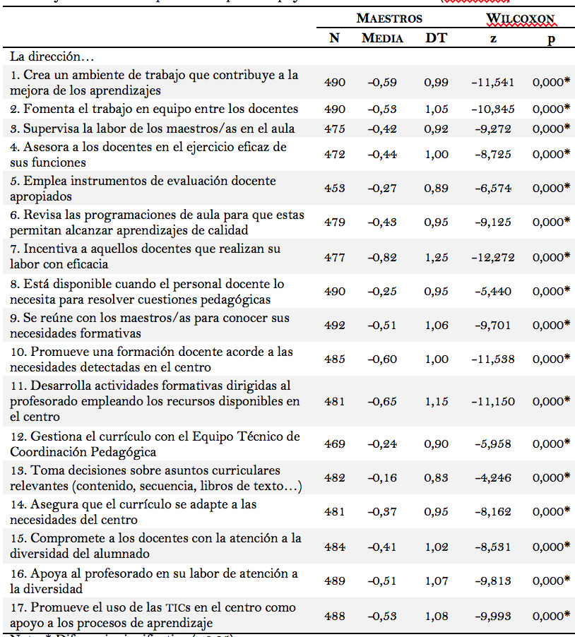 Cuadro 5. Contraste de diferencias en la opinión del
profesorado entre las escalas en mi centro y sería deseable para el bloque de
Apoyo a la calidad docente (Wilcoxon)