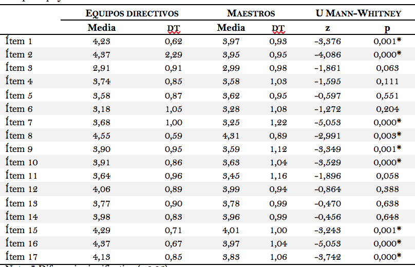 Cuadro 6. Contraste de diferencias entre la percepción
de las dos poblaciones para el bloque Apoyo a la calidad docente en la escala
en mi centro