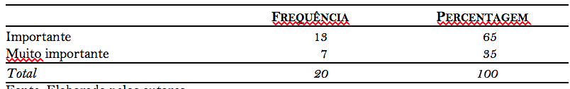 Quadro 8. Grau de importância da construção de jogos didáticos para a aprendizagem de matemática