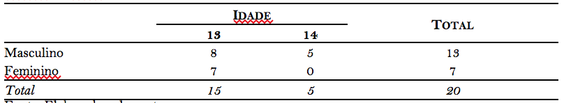 Quadro 1. Idade dos participantes, por género