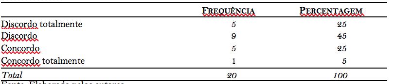 Quadro 4. Opinião sobre se os jogos de matemática são o material mais adequado à aprendizagem na disciplina de matemática