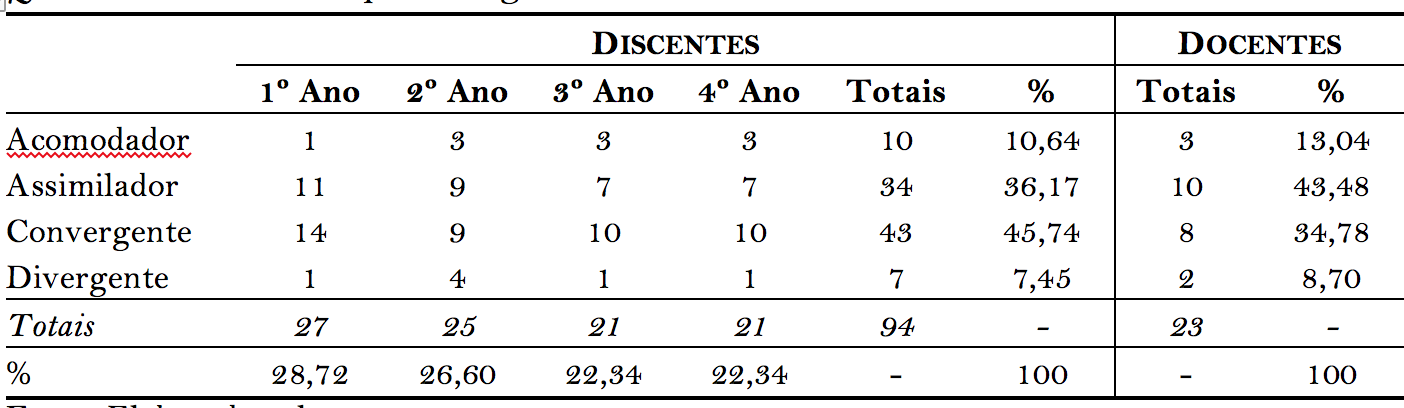 Quadro 7. Estilos de Aprendizagem docente e
discente