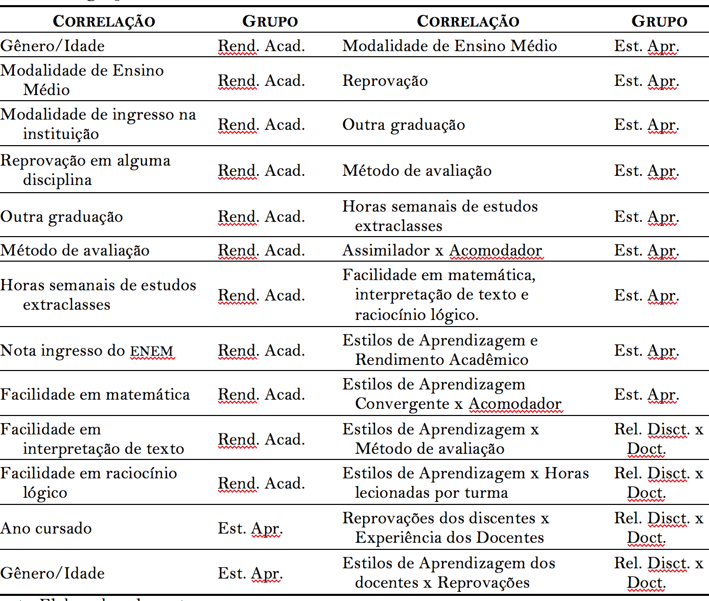 Quadro 8.
Agrupamentos testados