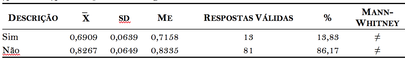 Quadro 9. Q06: J&aacute; reprovou em alguma mat&eacute;ria do curso de ci&ecirc;ncias
cont&aacute;beis?