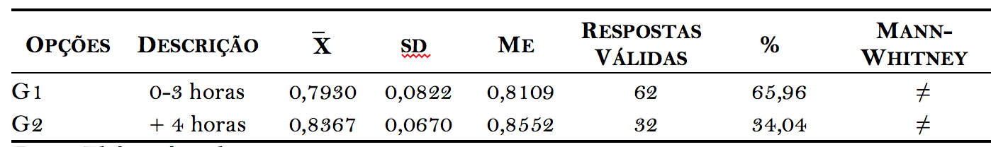 Quadro 10. Q12: Quanto tempo semanalmente voc&ecirc;
dedica aos estudos al&eacute;m das horas aulas?