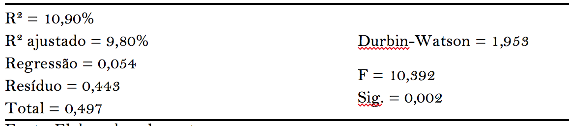 Quadro 11.
Regress&atilde;o simples enem x cra