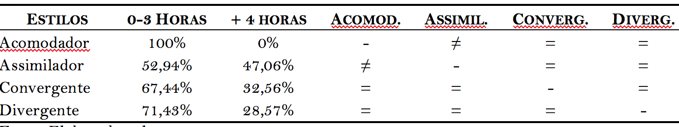 Quadro 14. Teste Mann-Whitney: Horas dedicadas aos estudos entre os
estilos