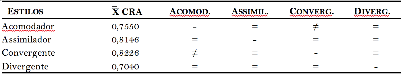 Quadro 15. Teste de Mann-Whitney: Signific&acirc;ncia estat&iacute;stica entre os estilos de
aprendizagem
