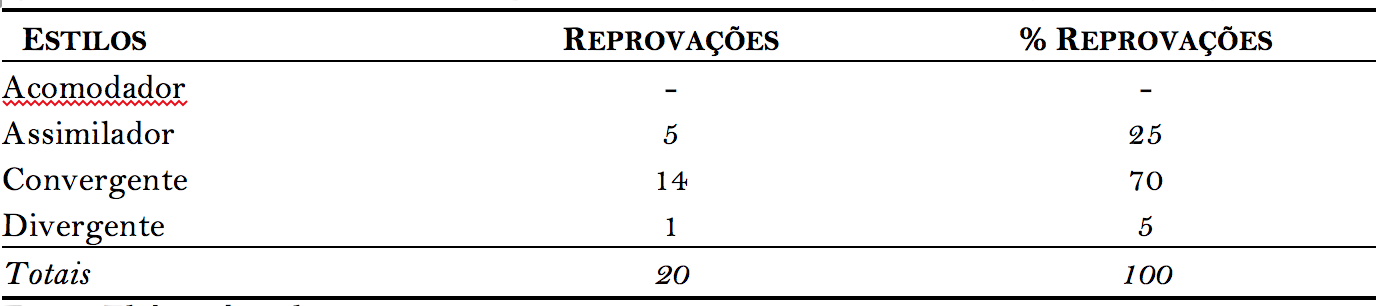 Quadro 16. Estilos de aprendizagem dos docentes x reprova&ccedil;&otilde;es (Disciplinas)