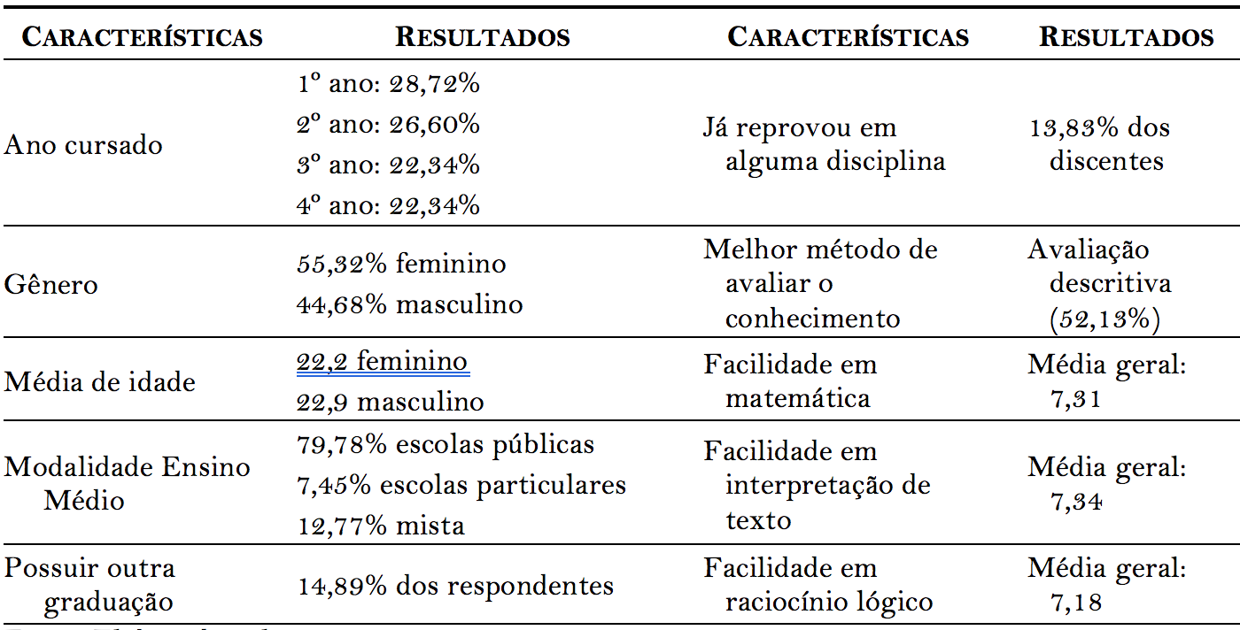 Quadro 5.
Caracteriza&ccedil;&atilde;o da amostra do discentes