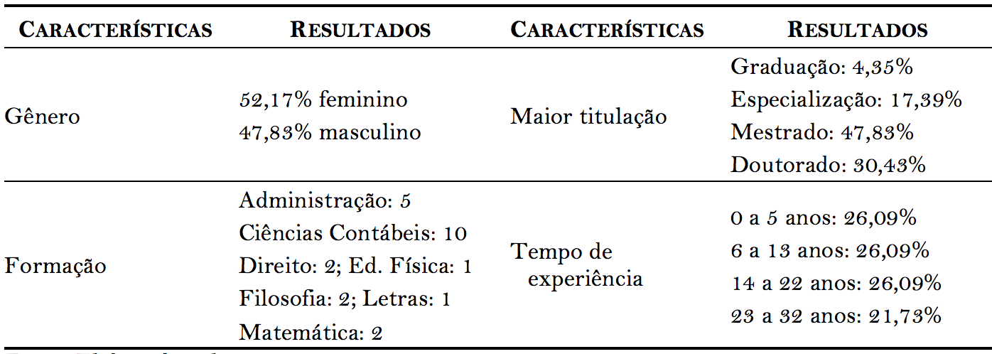 Quadro 6. Caracteriza&ccedil;&atilde;o da amostra de docentes