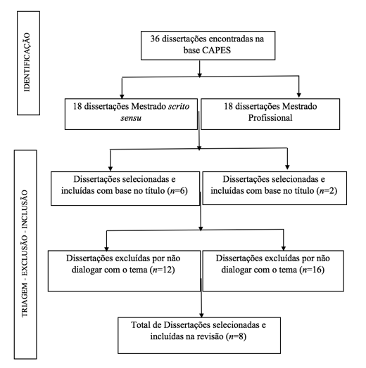 Figura 2. Percurso metodolgico de seleo de dissertaes