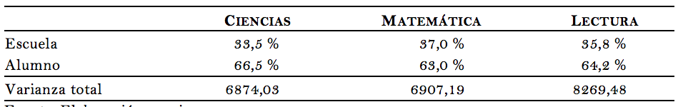 Cuadro 2. Descomposici&oacute;n de la varianza total en los
dos niveles