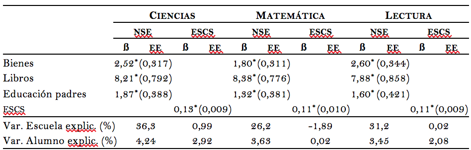 Cuadro 3. Coeficientes multinivel de indicadores
socioecon&oacute;micos del alumno