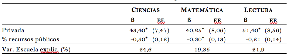 Cuadro 4. Coeficientes multinivel de indicadores del
tipo de escuela