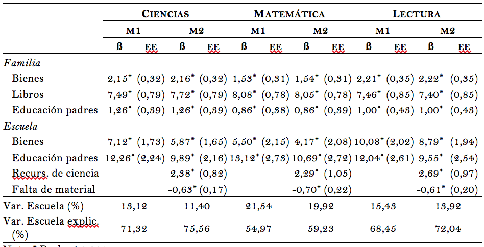 Cuadro 5. Coeficientes multinivel de indicadores
socioecon&oacute;micos y recursos escolares