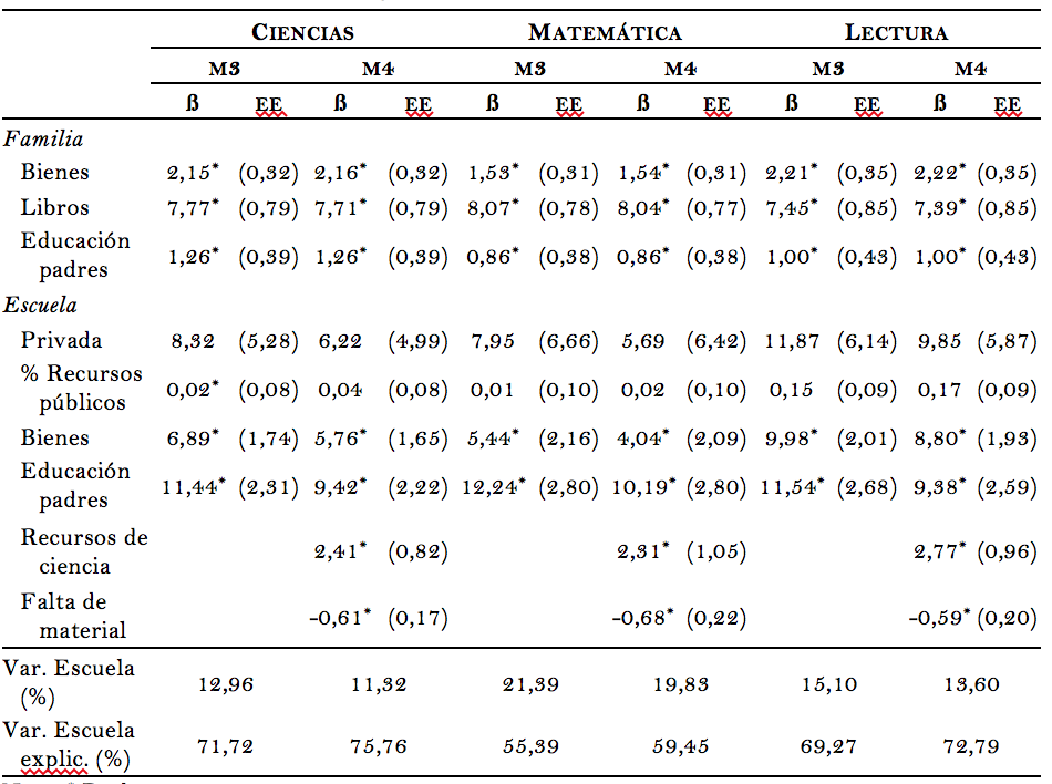 Cuadro 6. Modelos multinivel 3 y 4 de todos los indicadores