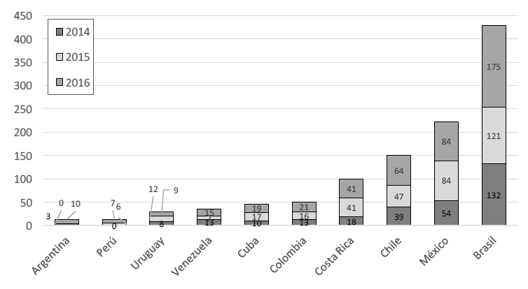 N&uacute;mero de art&iacute;culos analizados por a&ntilde;o en cada pa&iacute;s de edici&oacute;n de la revista