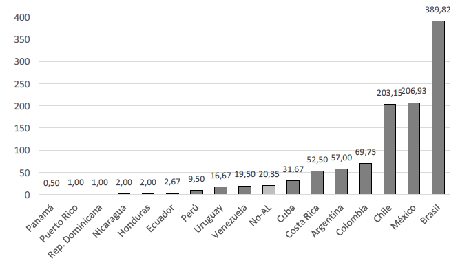 Distribuci&oacute;n de los art&iacute;culos de investigaci&oacute;n educativa en Am&eacute;rica Latina por pa&iacute;s de trabajo del/la autor/a