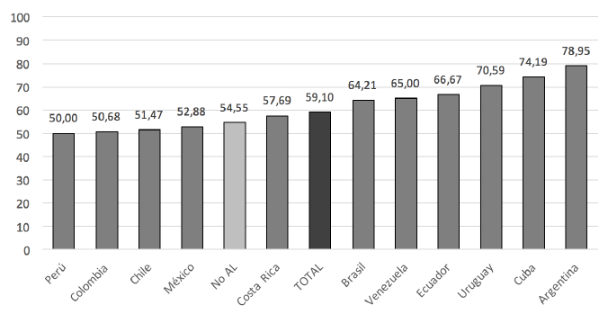 Porcentaje de mujeres autoras en los art&iacute;culos de investigaci&oacute;n educativa en Am&eacute;rica Latina, en cada pa&iacute;s