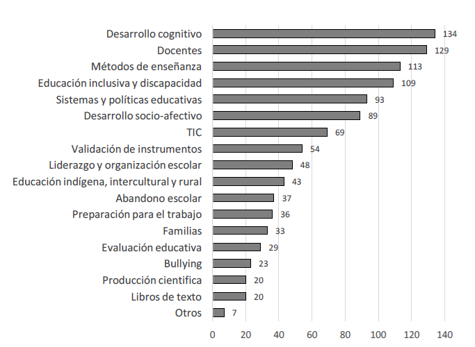 Distribuci&oacute;n de los art&iacute;culos de investigaci&oacute;n educativa en Am&eacute;rica Latina en funci&oacute;n del tema de estudio