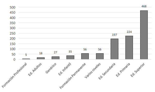 Distribuci&oacute;n de los art&iacute;culos de investigaci&oacute;n educativa en Am&eacute;rica Latina en funci&oacute;n del nivel educativo de estudio